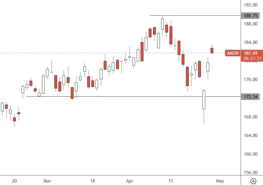 AMZN-–-Daily-Chart