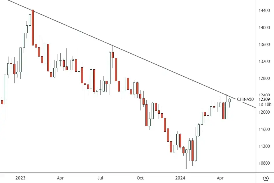 CH50-–-Weekly-Chart
