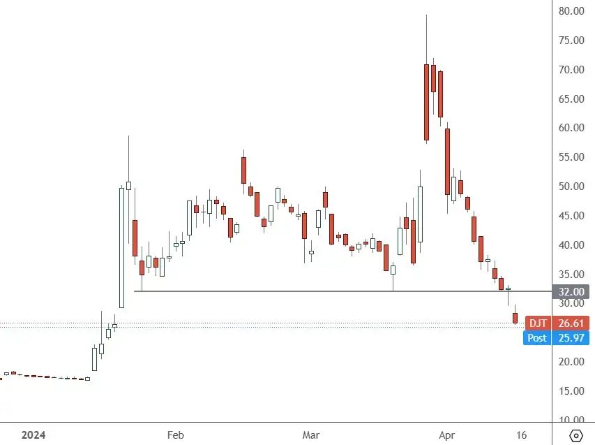 DJT-–-Daily-Chart