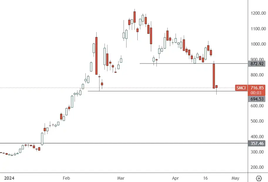 SMCI-–-Daily-Chart