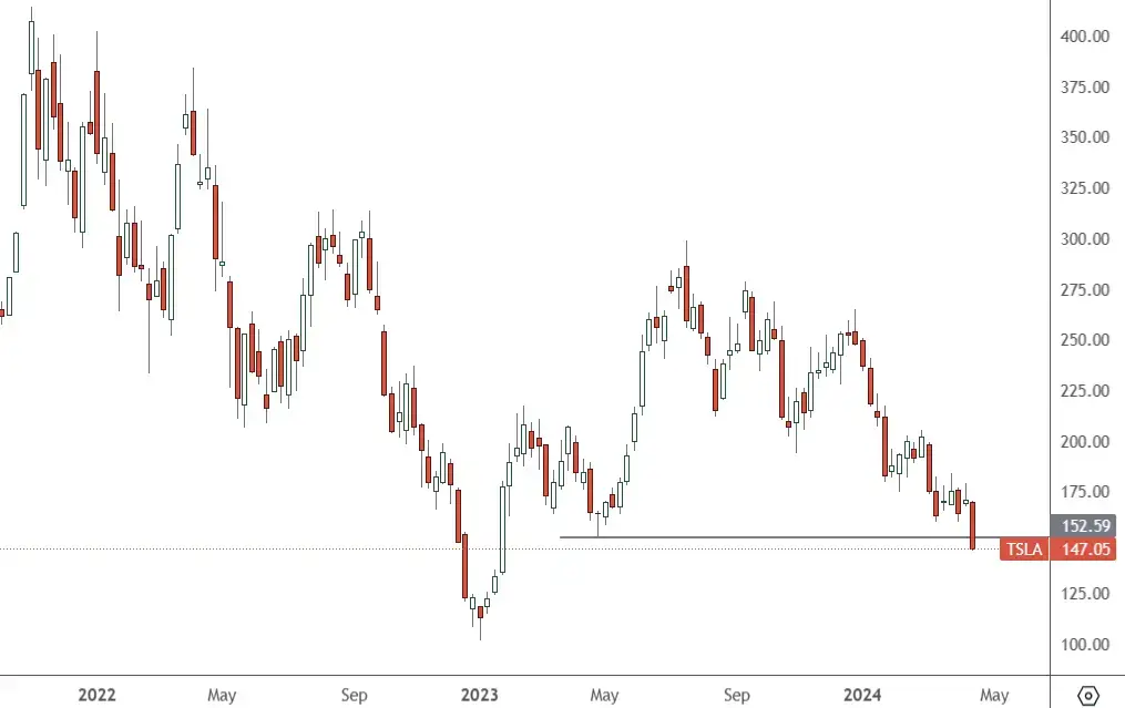 TSLA-–-Weekly-Chart