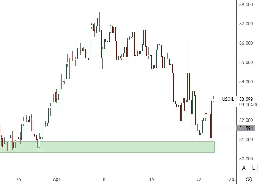 USOIL-–-4H-Chart