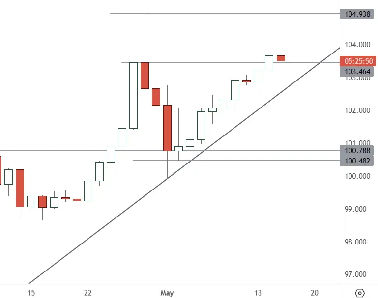 AUDJPY-–-Daily-Chart