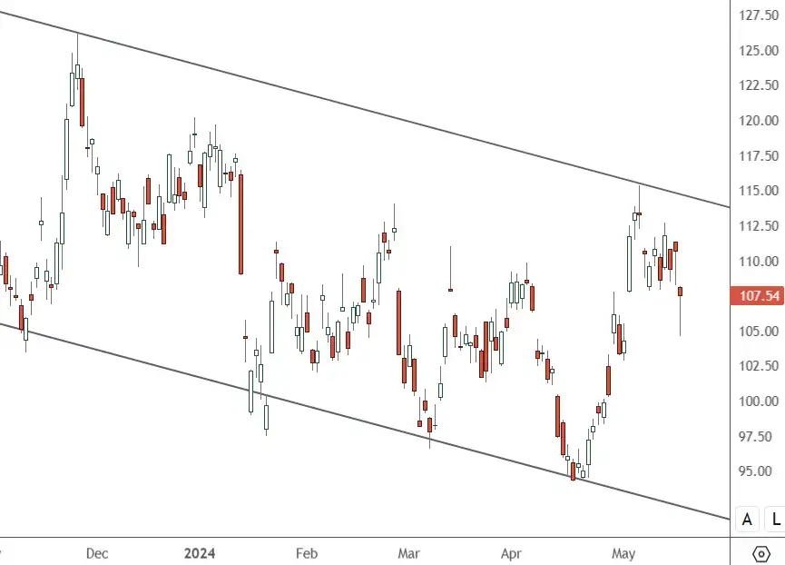 BIDU-–-Daily-Chart