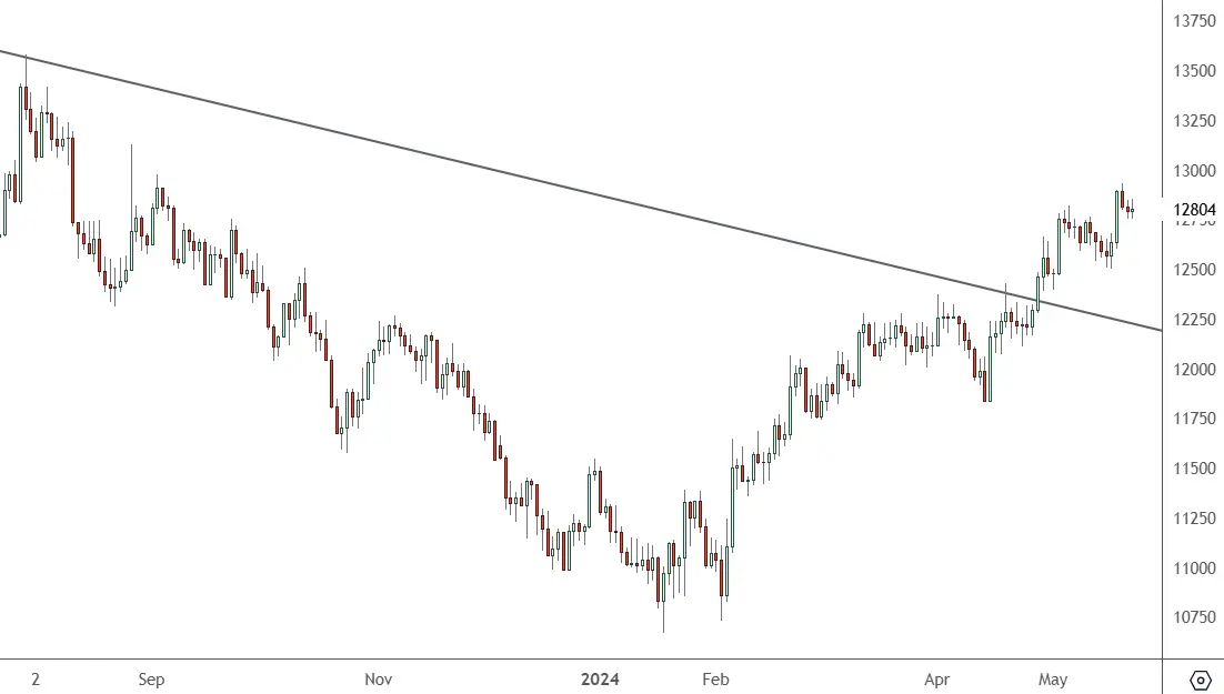 CHINA-50-–-Daily-Chart