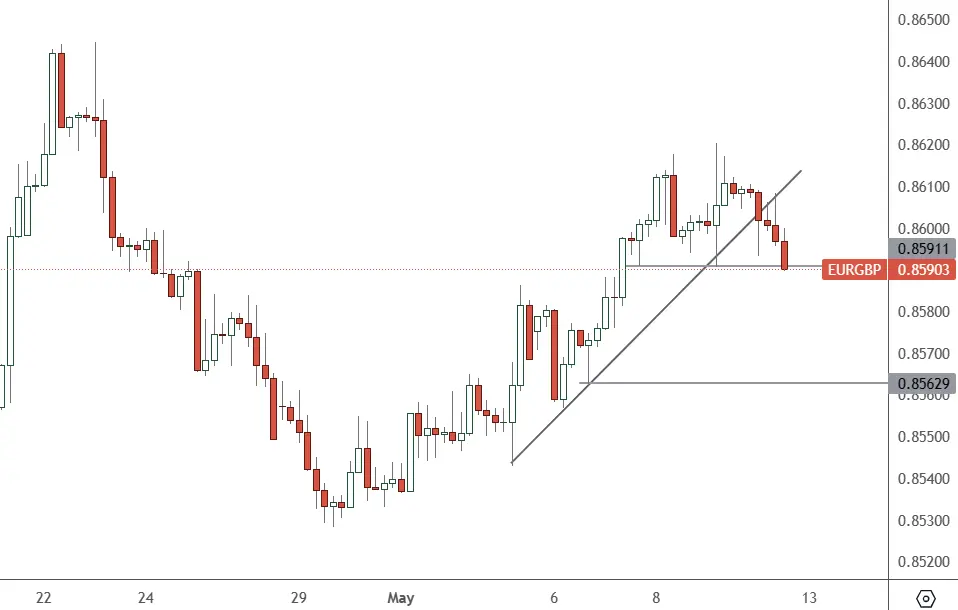 EURGBP-–-4H-Chart