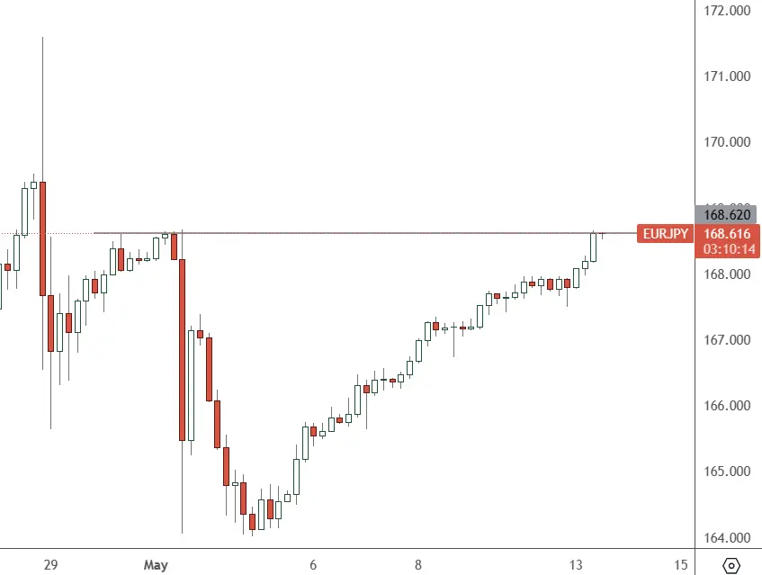 EURJPY-–-Daily-Chart