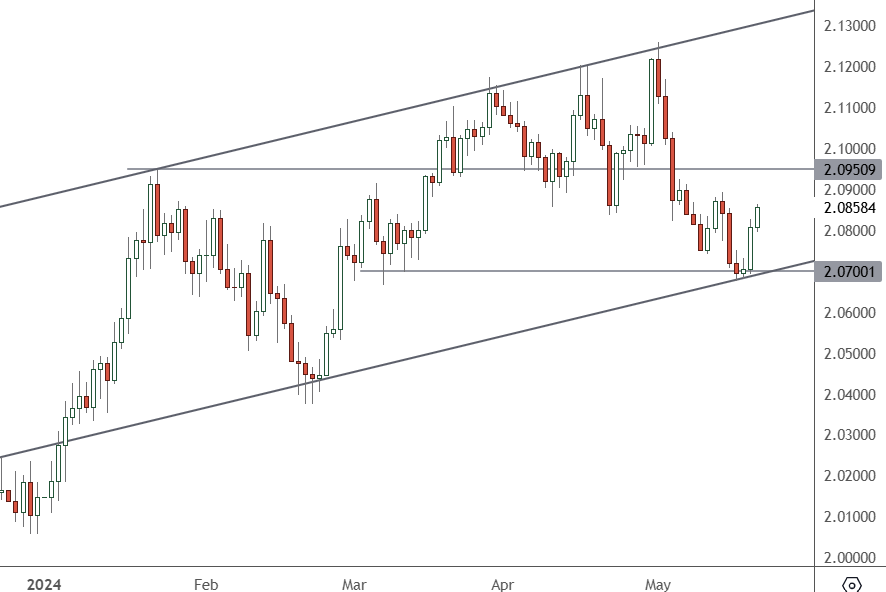 GBPNZD-–-Daily-Chart