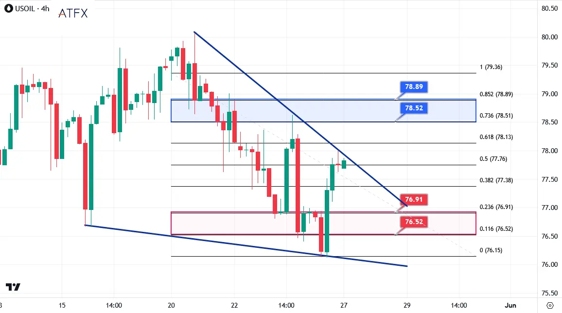 USOIL-4-Hour-chart