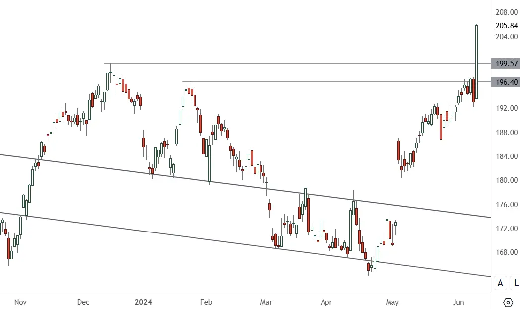 AAPL-–-Daily-Chart (1)