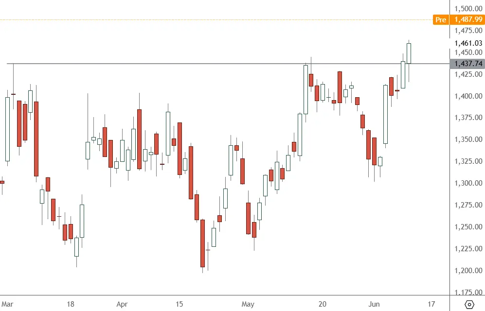 AVGO-–-Daily-Chart