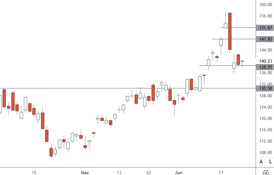 MU-–-Daily-Chart
