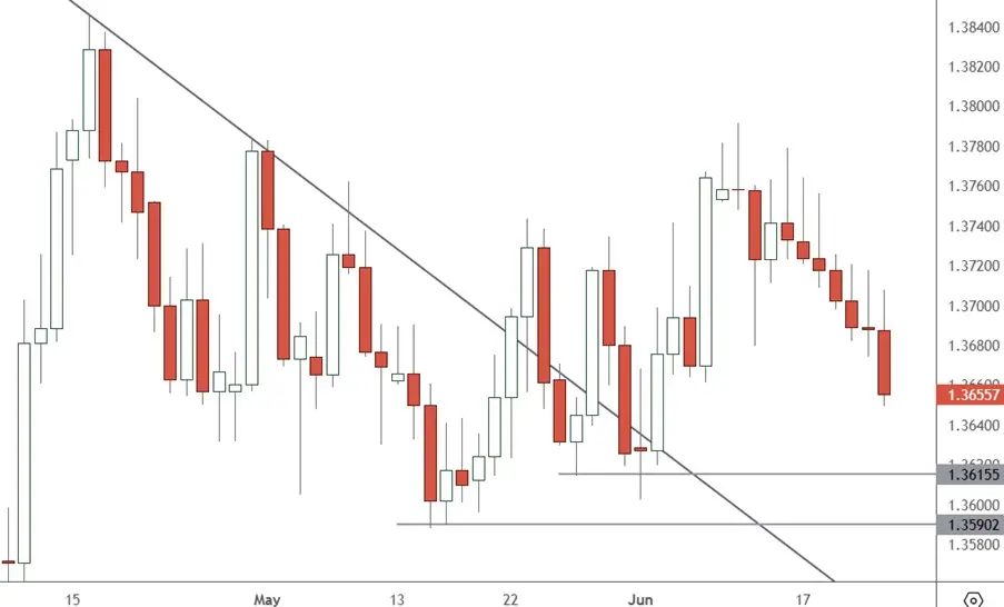 USDCAD-–-Daily-Chart