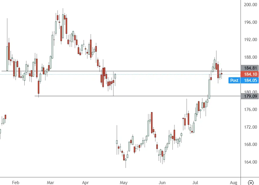 IBM-–-Daily-Chart