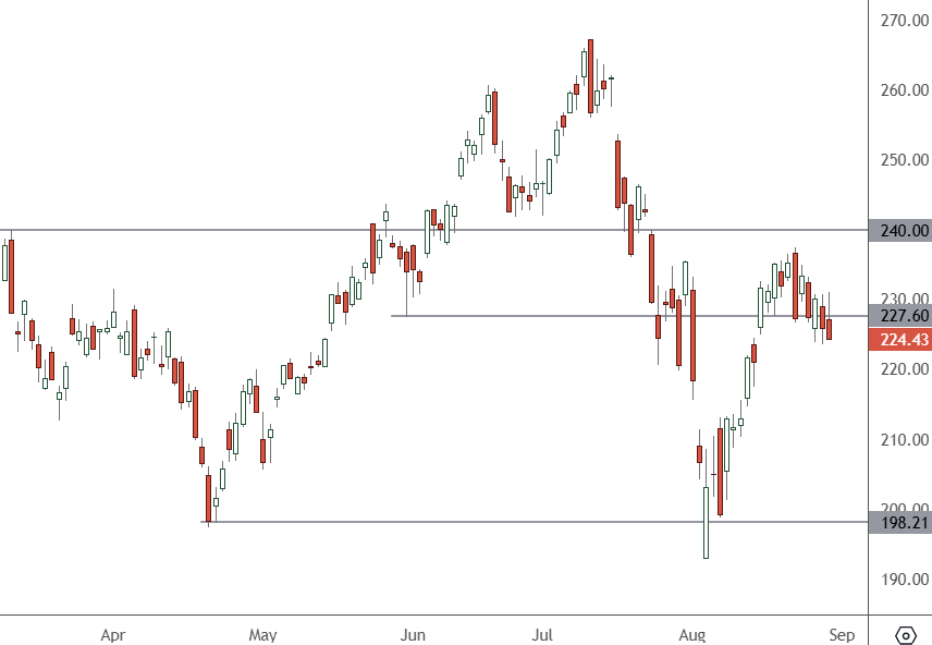 SOXX-–-Daily-Chart