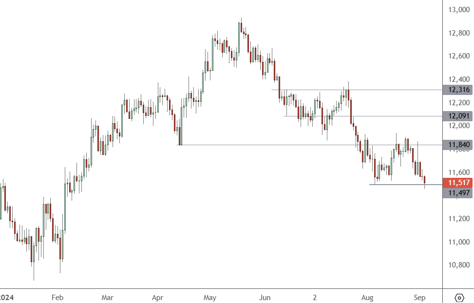 Chinese Stocks Test a Key Level as Global Stocks Dip CH 50 – Daily Chart