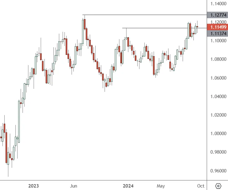 EURUSD-–-Weekly-Chart