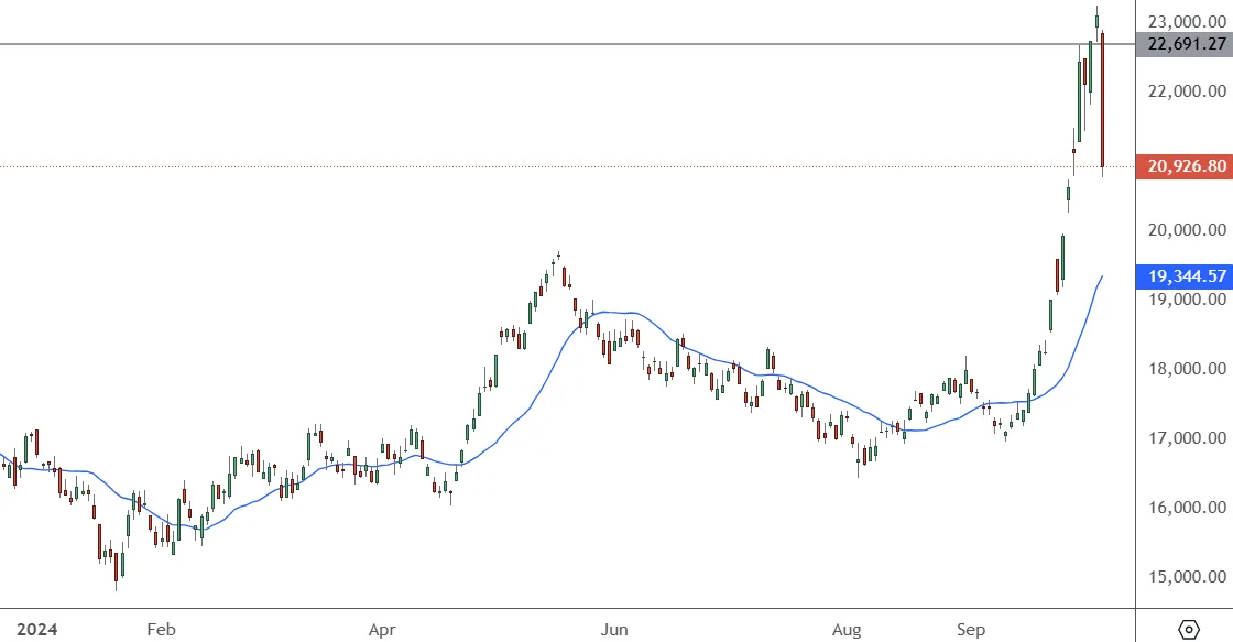 HK-50-Daily-Chart