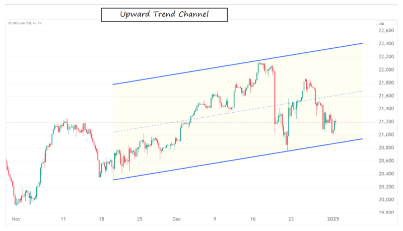 Uptrend