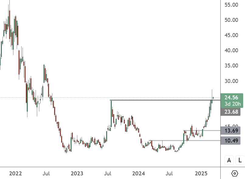 XPEV Weekly Chart, XPEV.US