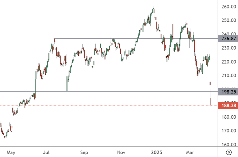 AAPL – Daily Chart