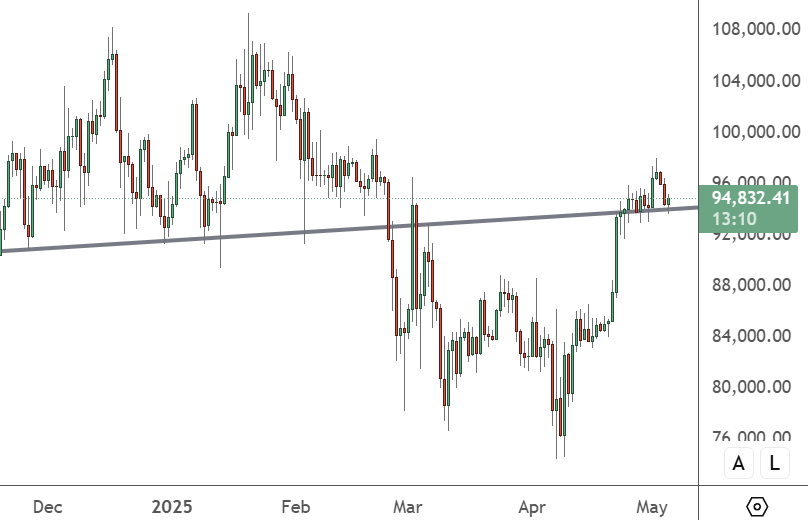 BTC - Daily Chart