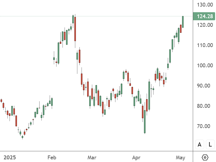 PLTR – Daily Chart