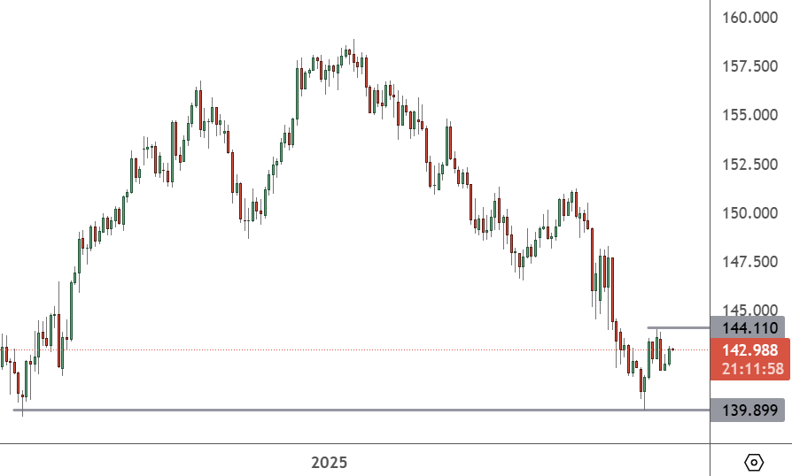 USDJPY – Daily Chart