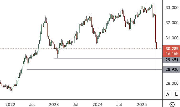 USDTWD - Weekly Chart