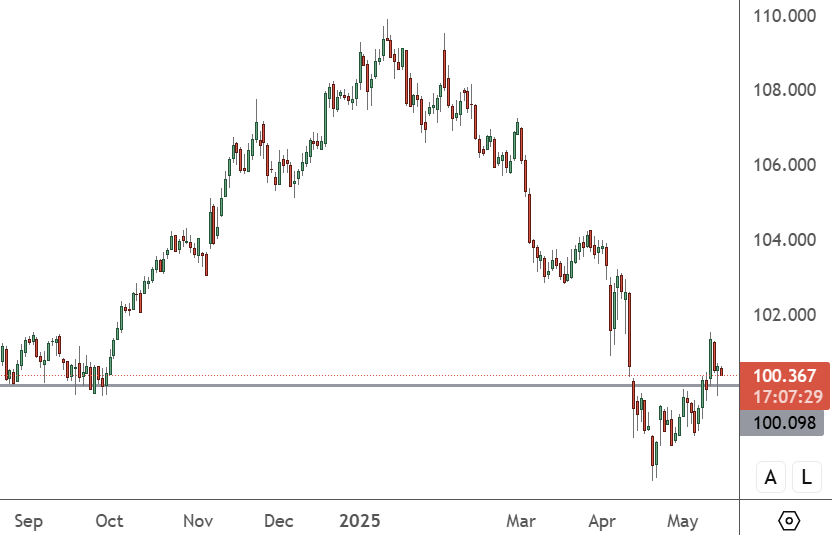 USDX - Daily Chart
