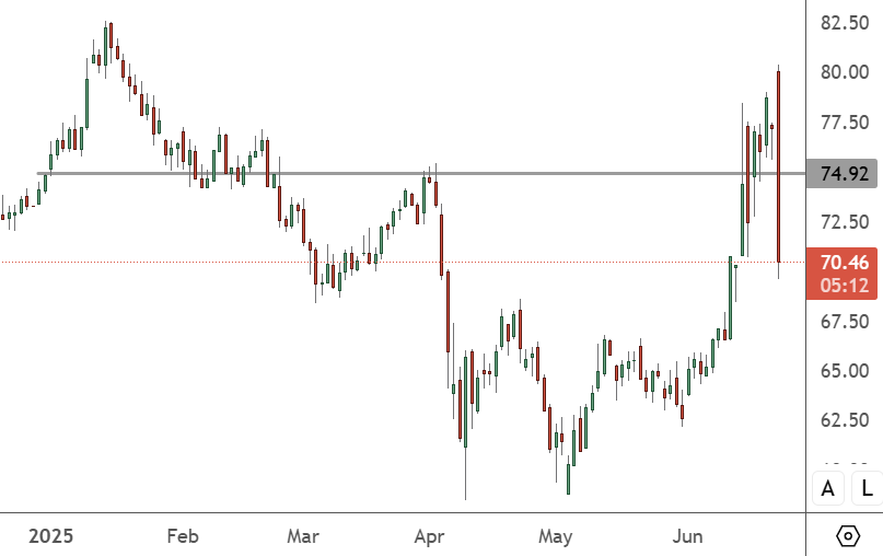 UKOIL - Daily Chart