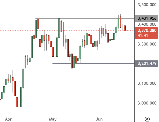 XAUUSD – Daily Chart