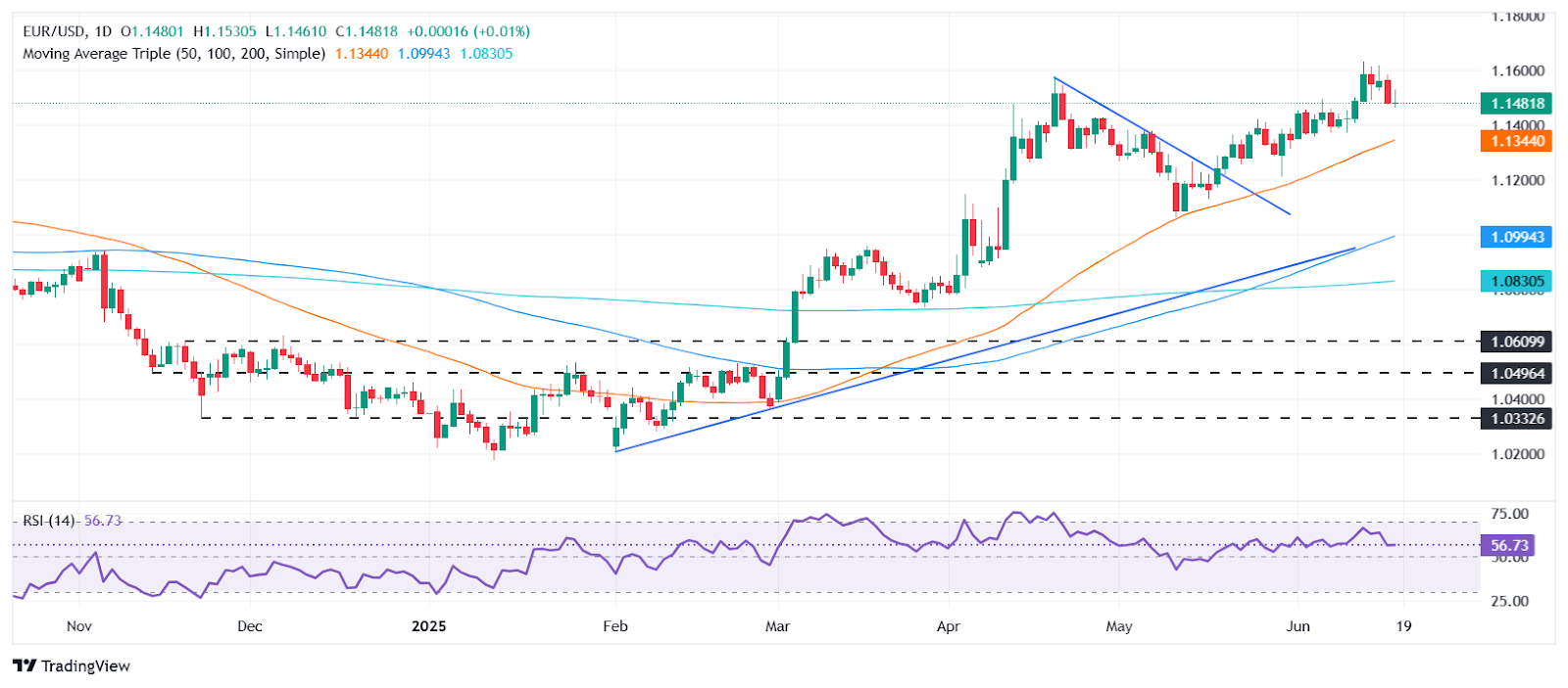 eurusd chart