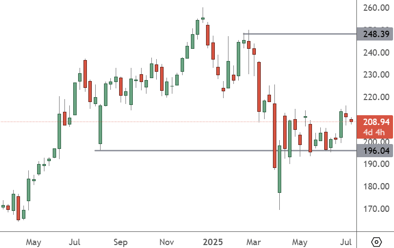 AAPL – Weekly Chart