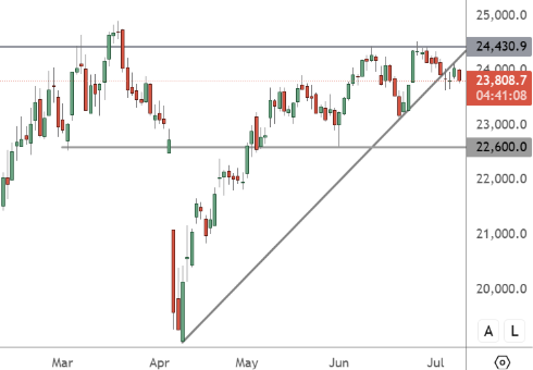 HK50 - Daily Chart