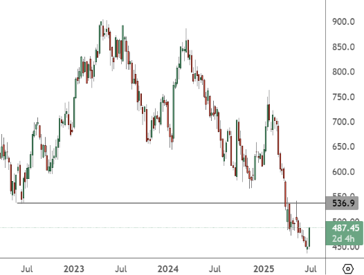 MC - Weekly Chart