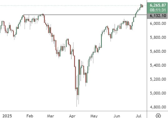 SPX 500 - Daily Chart