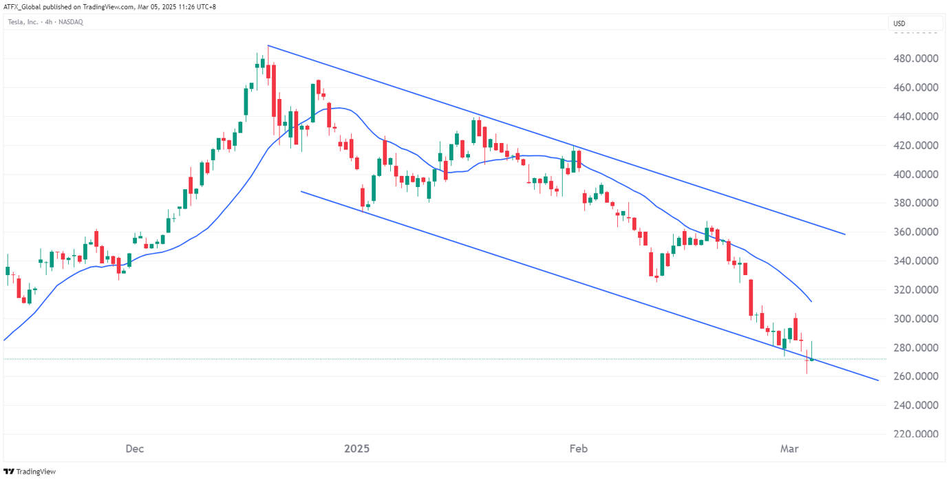 Trend Following Strategy