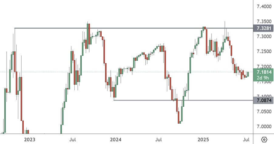 USDCNY – Weekly Chart - ATFX