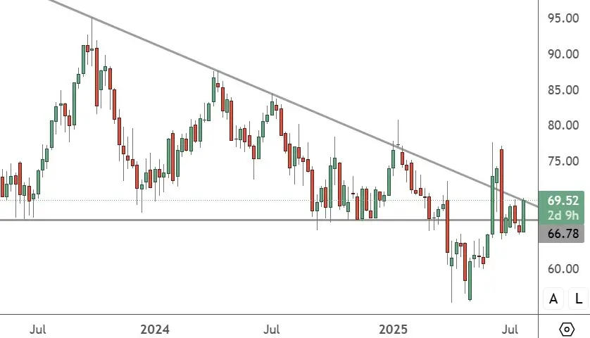 USOIL – Weekly Chart