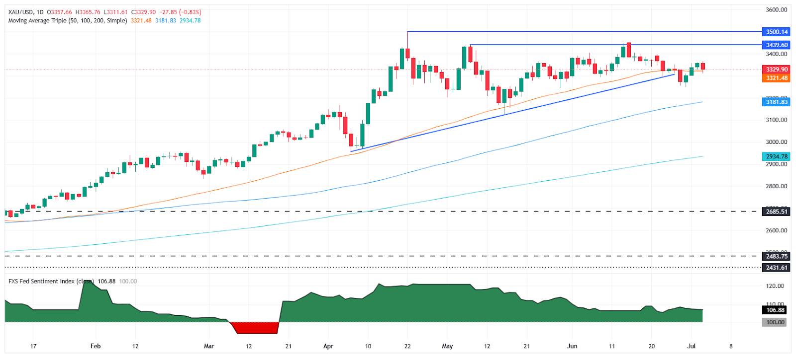 XAUUSD chart
