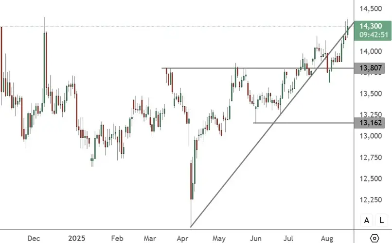 CHINA 50 – Daily Chart