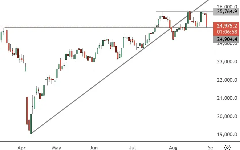 HK50 – Daily Chart