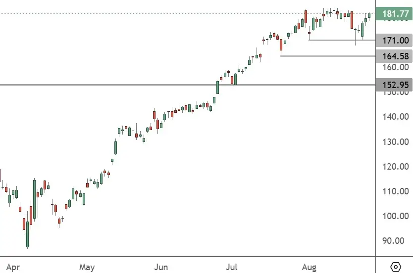 NVDA – Daily Chart