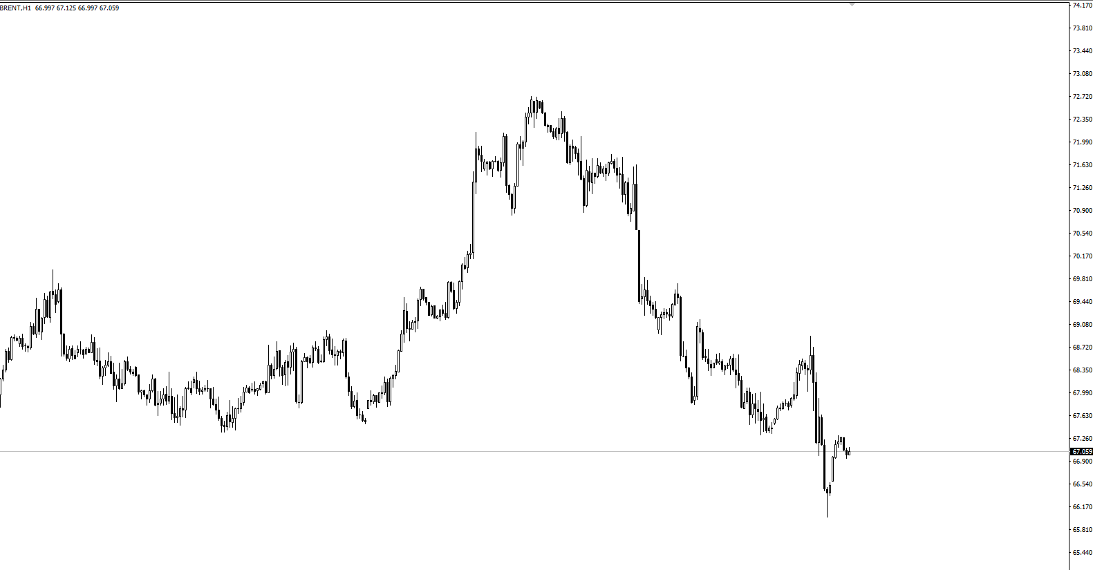 UKOIL – 1H Chart