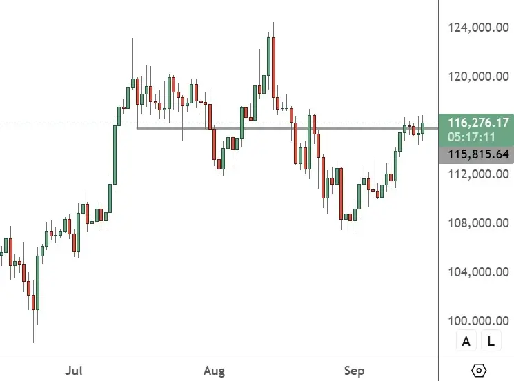 BTCUSD – Daily Chart
