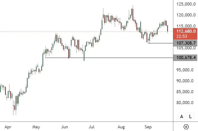 BTCUSD – Daily Chart