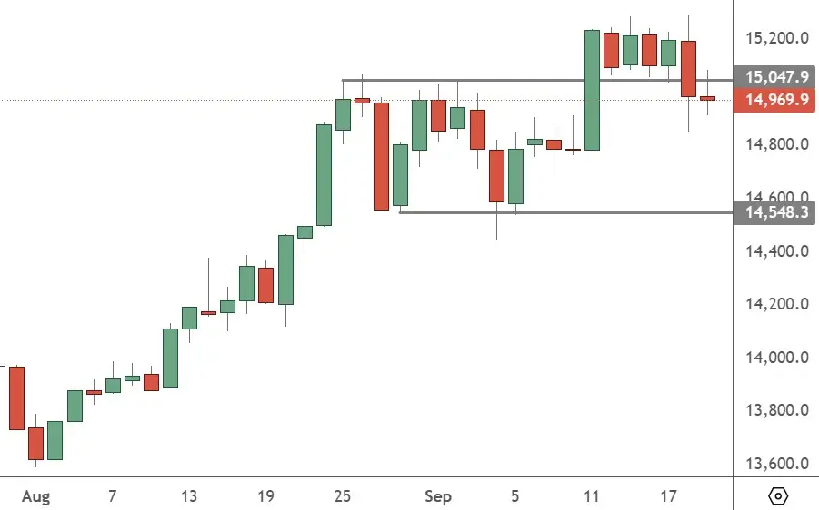 CHINA 50 – Daily Chart