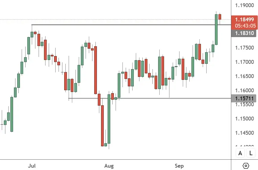 EURUSD – Daily Chart