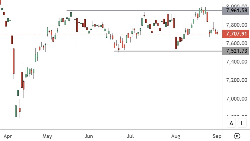 FRA40 – Daily Chart
